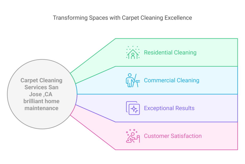 Transforming spaces with professional carpet cleaning excellence. Services include residential and commercial cleaning, exceptional results, and customer satisfaction in San Jose, CA.